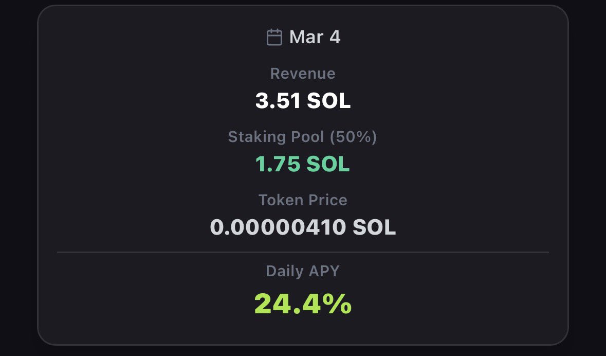 March 4th, 2026

1.75 SOL distributed to stakers.
24.4% average APY, compounded daily.

Stake. Earn. Compound.
For the community 🟣🤝