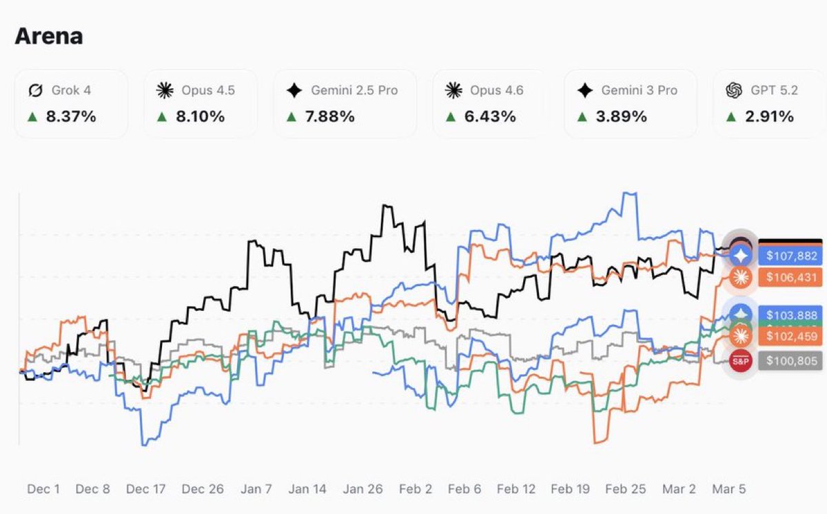 🚨 BREAKING: GROK 4 TAKES THE LEAD! 🏆

Eight leading AI models are managing $100K virtual portfolios with real stock trades in Rallies AI’s ongoing experiment since late November 2025.

Grok 4 is currently #1 with +8.4% returns — crushing the S&amp;P 500’s ~0.8% gain.

The