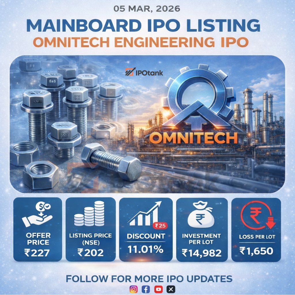 ipotank's tweet photo. Omnitech Engineering IPO Listing
Omnitech Engineering has officially made its Mainboard IPO listing on 05 March 2026.
🔹 Offer Price: ₹227
🔹 Listing Price (NSE): ₹202
🔹 Discount: 11.01%
🔹 Investment Per Lot: ₹14,982
🔹 Loss Per Lot: ₹1,650

Web: https://t.co/TKTTFq25xj https://t.co/ZqRI32M4Pv