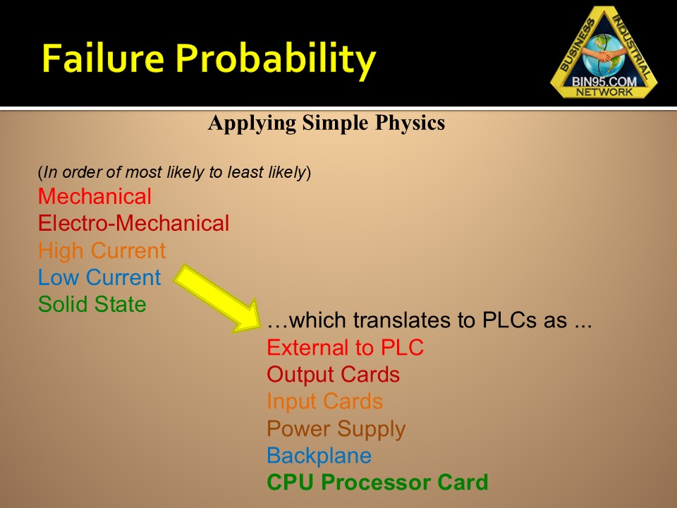 IndTraining's tweet image. Environmental conditions can flip the standard "#PLC Physical Failure Probability" hierarchy on its head:

• Foundries ➡️ Metal dust on Backplanes.
• Machining ➡️ Fluids short Input cards.
• Wire Mfg. ➡️ High voltage spikes fry unprotected CPUs.

#maintenance #troubleshooting
