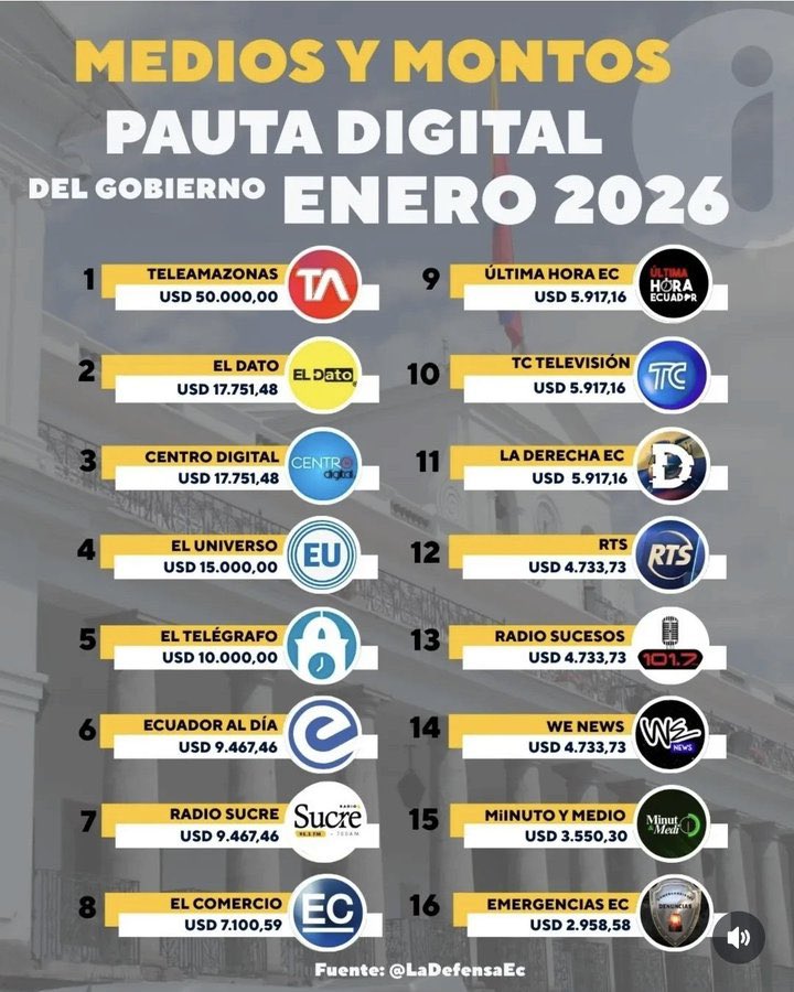 Noboa sale en Radio Canela a hablar de los gastos de Guayaquil para distraer. ¿Por qué no cuenta que solo en enero ya repartió miles de dólares a sus medios amigos? (Ahí les dejo la lista). 
Son $26 millones en publicidad desde el 2024 mientras el país se cae a pedazos. El dinero