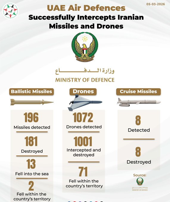 NRLiwal's tweet photo. #UAE🇦🇪 is proof that strength &amp; restraint can coexist.
Here about 200 nationalities live &amp; work together in peace. 
When attacked with drones &amp; ballistic missiles, the UAE intercepted them &amp; protected its people. But it chose stability over retaliation. That’s leadership #nrliwal https://t.co/CpSyC3BRCc