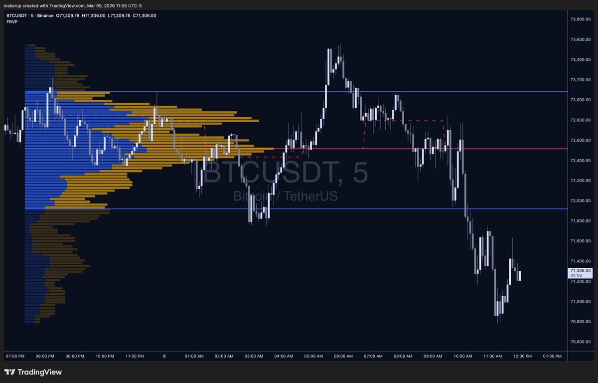 mickyticks's tweet photo. People seriously need to wake up to Quant. I literally rebuilt TradingView Volume Profile in one prompt. 

It includes a POC, developing POC, and Value Area.

All on @LuxAlgo without writing code! What else should I add to it? https://t.co/4kNROYQo6l