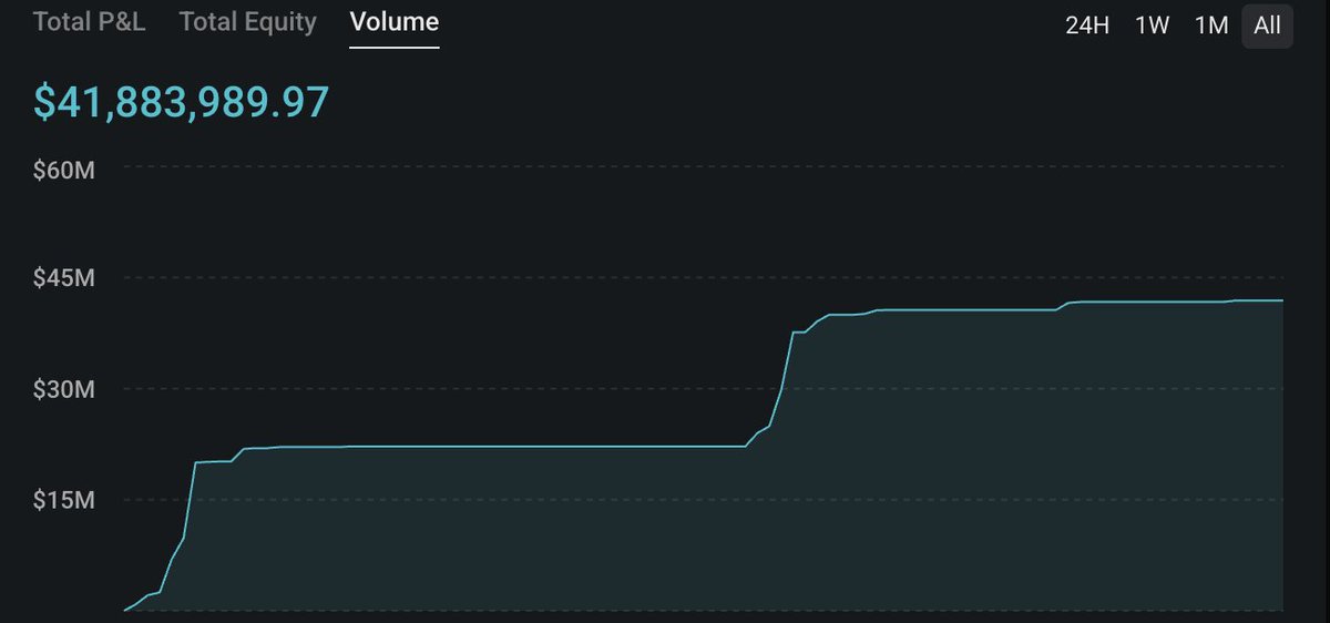 JustOneS_'s tweet photo. $paradex and their $Dime airdrop must've been the worst ever, 

literaly received 80$ for 40M volumes, no words https://t.co/bUiaMsyZTI