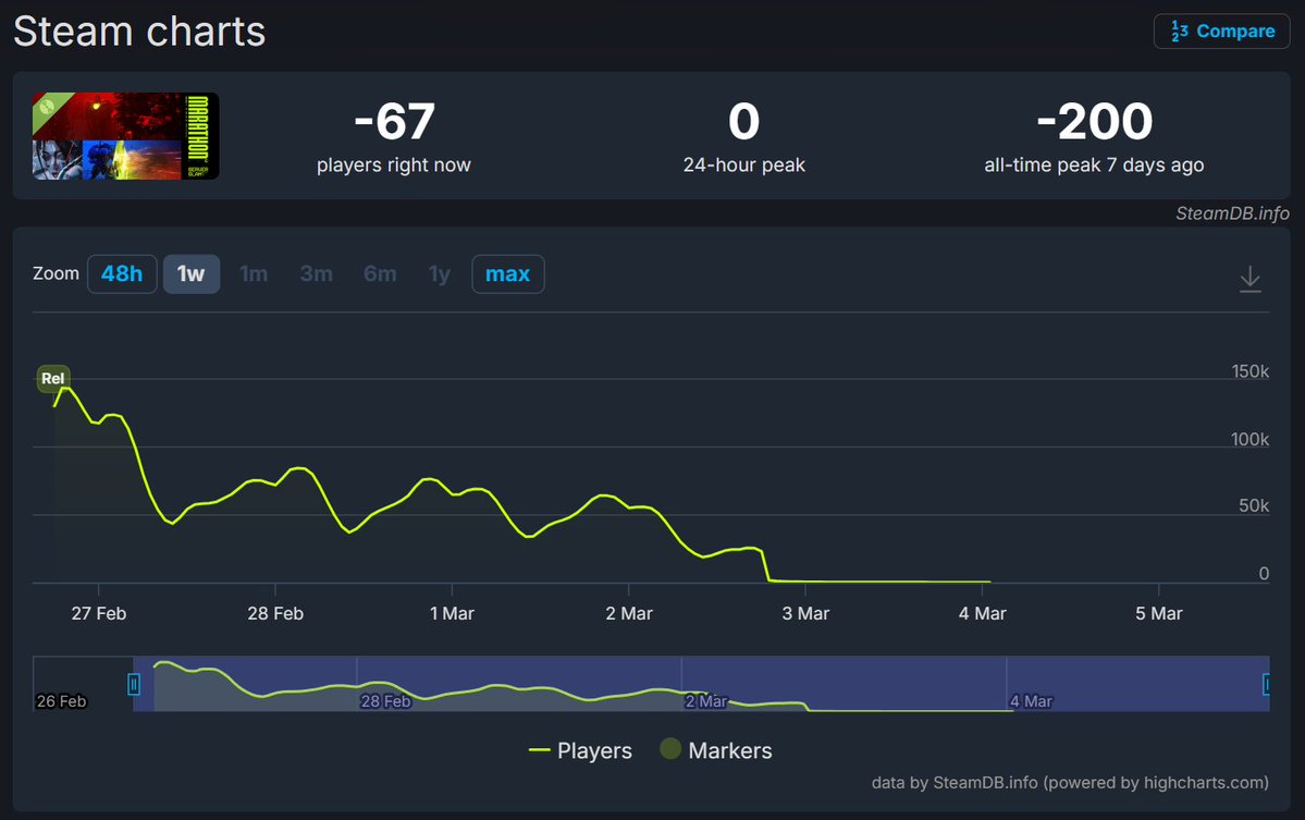 FLEEKAZOID's tweet image. We've NEVER SEEN numbers like this, Marathon truly is a concord level success!