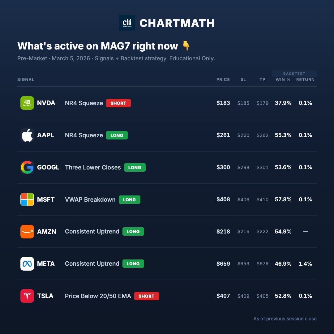 ChartMath's tweet photo. March 5 - MAG7 PreMarket Check

🔴 NVDA: NR4 Squeeze (D)
🟢 AAPL: NR4 Squeeze (D) 
🟢 GOOGL: Three Lower Closes (D)
🟢 MSFT: VWAP Breakdown (1H)
🟢 AMZN: Consistent Uptrend (1H)
🟢 META: Consistent Uptrend (D)1.4% return
🔴 TSLA: Price Below 20/50 EMA (D)

#MAG7 #StocksToBuy https://t.co/jF77KDj1OV