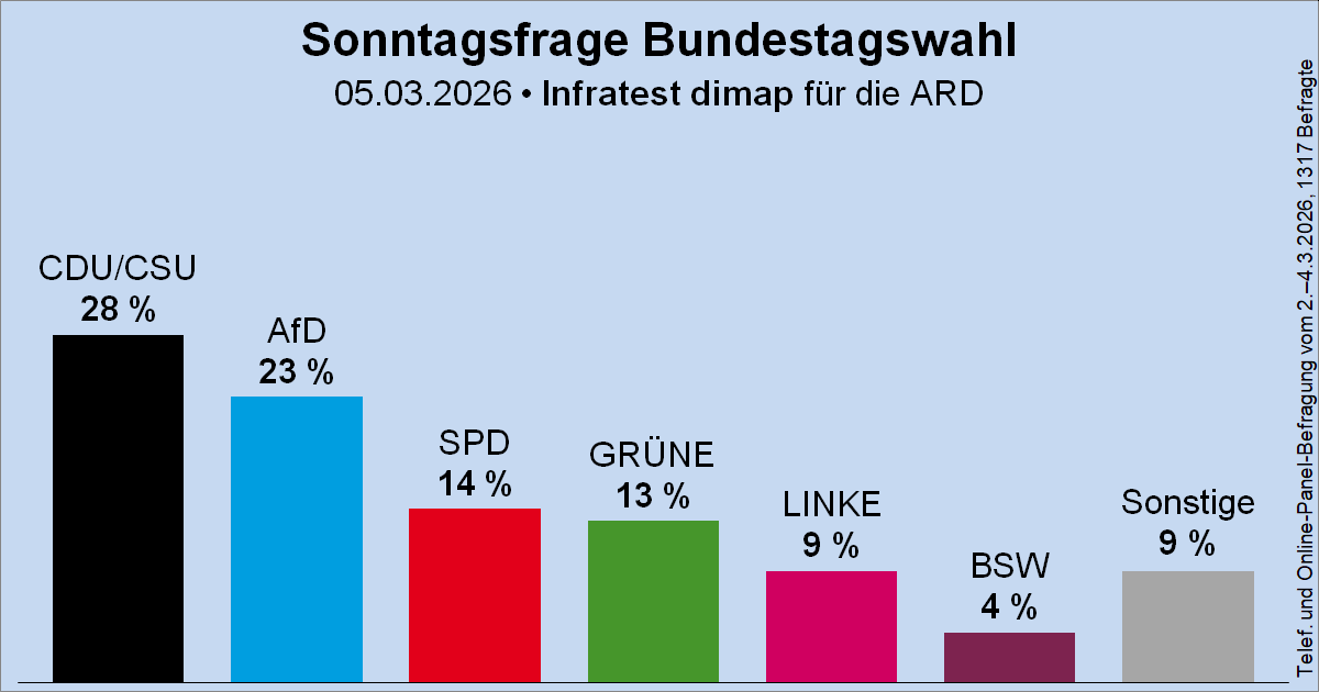 Wahlrecht.de tweet media