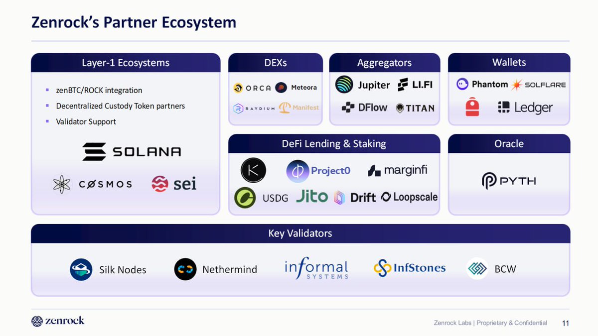 Bitcoin is a $1T+ idle asset.

For years it couldn’t access defi infrastructure.

Now the stack for productive BTC is forming:

DEXs
Lending
Aggregators
Oracles
Wallets
Validators

The Zenrock ecosystem map shows early infra around productive BTC on Solana via <a href="/zenBTC_Official/">zenBTC</a>.