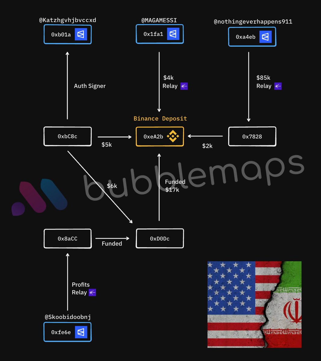 bubblemaps's tweet photo. UPDATE: 🇺🇸 🇮🇱 The story goes deeper

These suspected insiders connect to a cluster of accounts betting on US and Israeli strikes with near-perfect accuracy

• Iranian nuclear sites hit
• Israel strikes on Iran
• US strikes on Iran

🧵 https://t.co/MVpzH7zDSJ