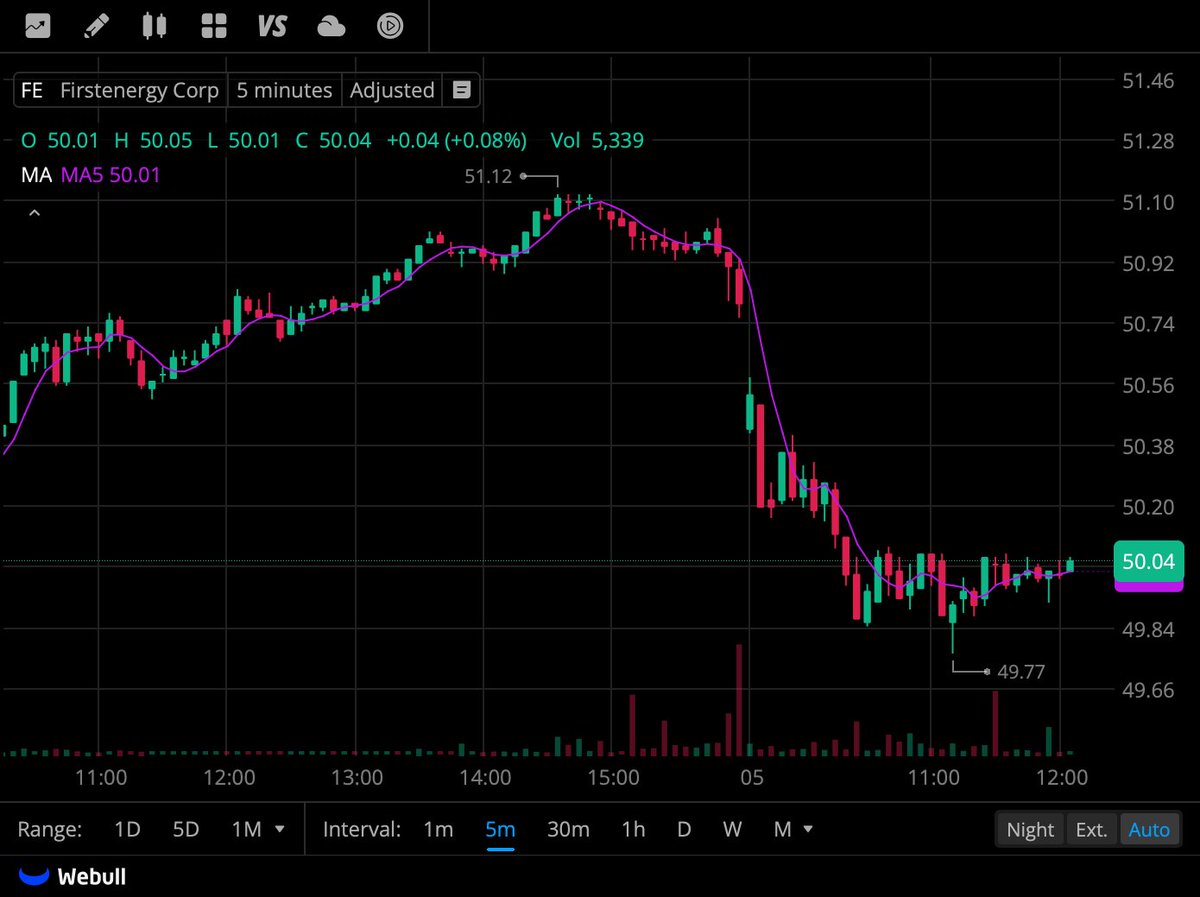 LadiesOfTheIE's tweet photo. market analysis straight to WhatsApp! 💹
We make market data simple and actionable.

Send 99 to join free!
WhatsApp: https://t.co/iFL5irKHFO

$FE $ABXL $RPC $CHYM $OHI $TSCO $NTRA $TDOC https://t.co/u62CNmvV3U