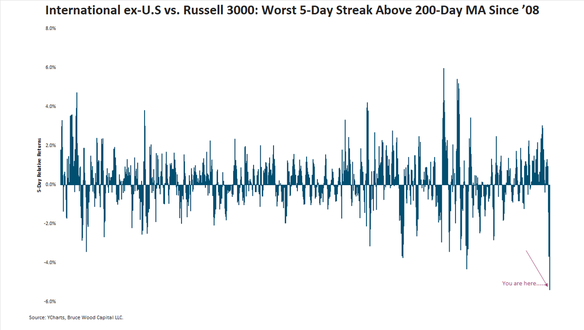 SteveBruce119's tweet photo. If you have meaningful international ex-U.S. exposure, this has been a rough week.  

Since 2008, when int'l ex-U.S. vs. Russell 3000 has been above the 200DMA, the past 5 trading days rank as the worst relative return in that entire period. 

Brutal. 

Still believe int'l offers more upside long-term than U.S.

This drawdown could be a rotation opportunity.  

(Not investment advice—just our view.)