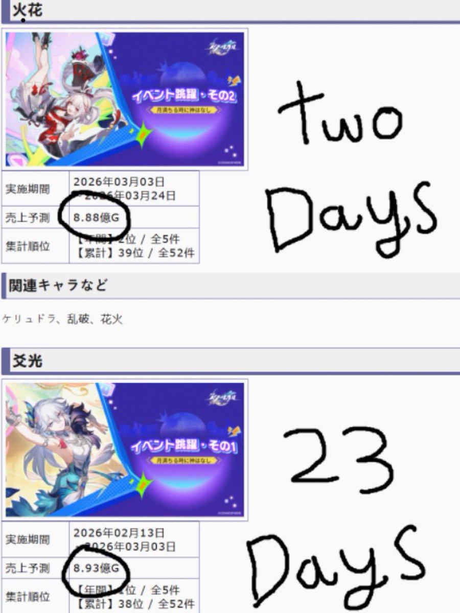 Sooo… 
Sparxie outsold Yaoguang within 2 days.