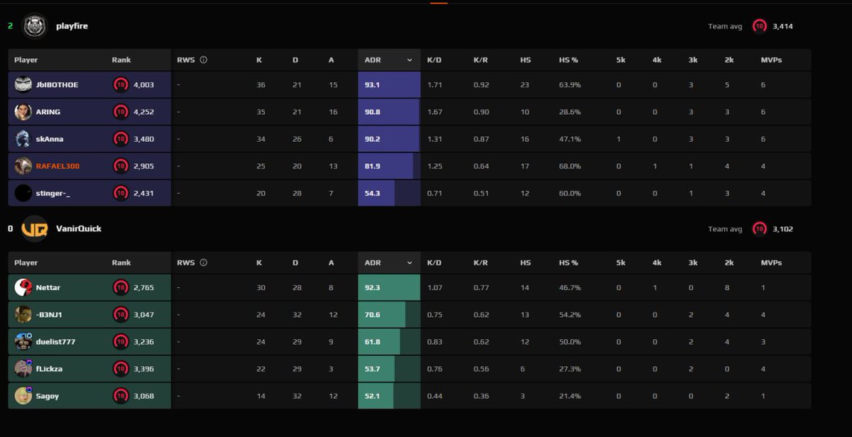 RAFAEL006194202's tweet photo. 2:0
ESEA INT SEASON 56 PLAYOFF A - 2:0
+liquipedia x3 https://t.co/e8168Dy8Or