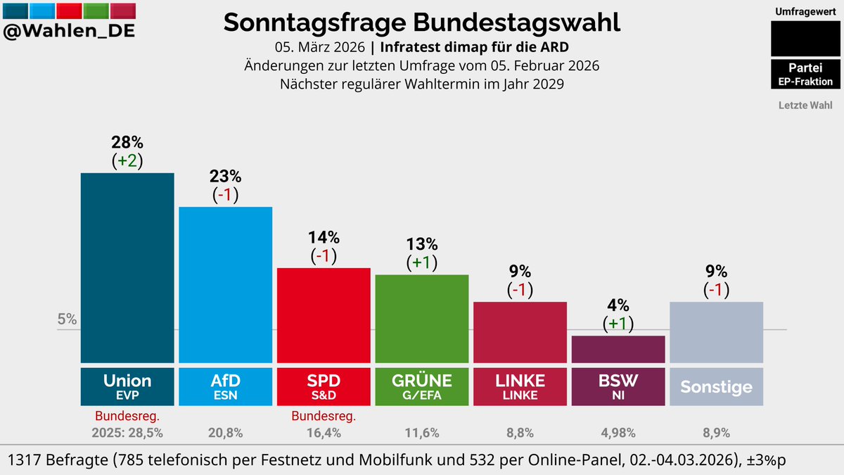Wahlen_DE's tweet photo. BUNDESTAGSWAHL | Sonntagsfrage Infratest dimap/ARD

Union: 28% (+2)
AfD: 23% (-1)
SPD: 14% (-1)
GRÜNE: 13% (+1)
LINKE: 9% (-1)
BSW: 4% (+1)
Sonstige: 9% (-1)

Änderungen zur letzten Umfrage vom 05. Februar 2026

Verlauf: https://t.co/f9MV7iZ8iJ
#btw29 https://t.co/alZ0STiD3g