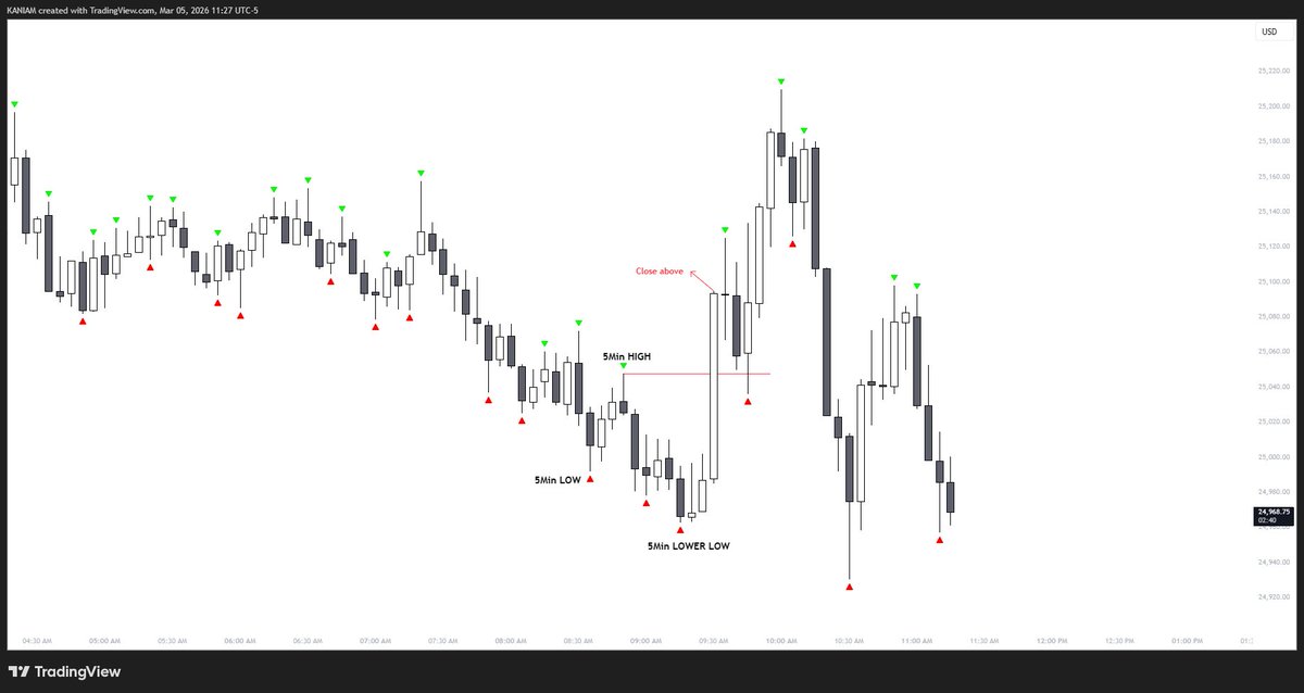 _kaniam's tweet photo. basically a "Breaker" based model, But I'll use simple terms 
Buy {
find 5m low -> high -> lower low
if (5m close above high)
----drop to 1m
----find 1m low -> high -> lower low
----if (1m close above high)
--------Entry=1m high@limit
--------SL=1m lower low TP=1RR
}
opp for sell https://t.co/mGX4AyRLI1