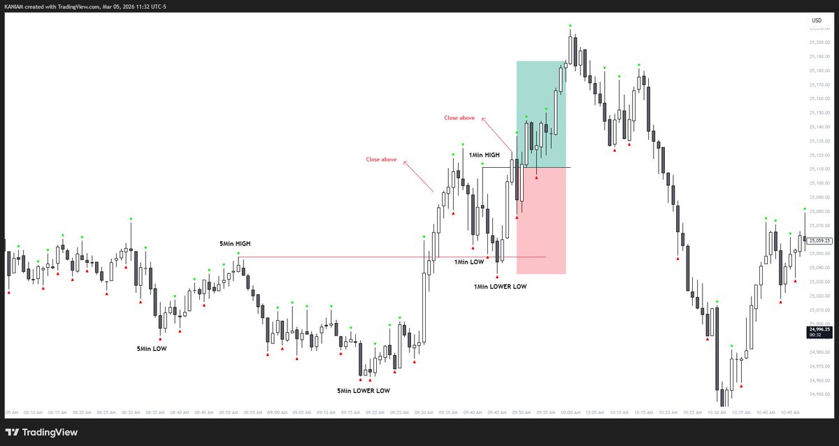 _kaniam's tweet photo. basically a "Breaker" based model, But I'll use simple terms 
Buy {
find 5m low -> high -> lower low
if (5m close above high)
----drop to 1m
----find 1m low -> high -> lower low
----if (1m close above high)
--------Entry=1m high@limit
--------SL=1m lower low TP=1RR
}
opp for sell https://t.co/mGX4AyRLI1
