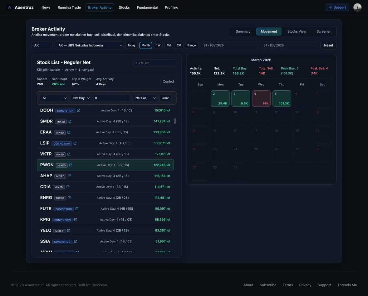 yd2277's tweet photo. Rekomendasi saham !!

BROKER SCREENER : AK MG akumulasi net buy last 3 day

- MCOL --> PE 16.75 | PBV 1.47 
- DEWI --> PE 38.10 | PBV 1.60
- DGWG --> PE - | PBV 2.40

Silahkan dipilih dan dianalisa kembali 🔥🔥
￼
🚀https://t.co/DeCGgYldtd https://t.co/Rvhb8qgf2k