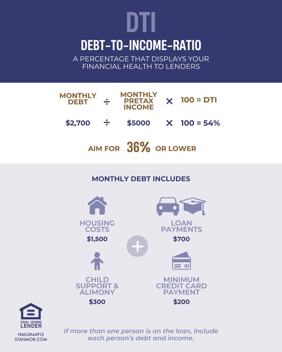 Your debt-to-income (DTI) ratio plays a major role in mortgage approval and can even influence your interest rate. Keeping it in a healthy range is key to unlocking better loan options. We can help you evaluate it and build a plan to improve your path to homeownership.