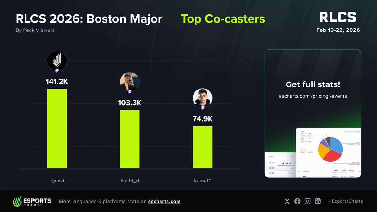 EsportsCharts's tweet image. Top #RLCS 2026 Co-Casters

🥇 @jynxzi 
🥈 @itachi_rl 
🥉 @Kammeto 

Full Breakdown: escharts.com/news/rocket-le…