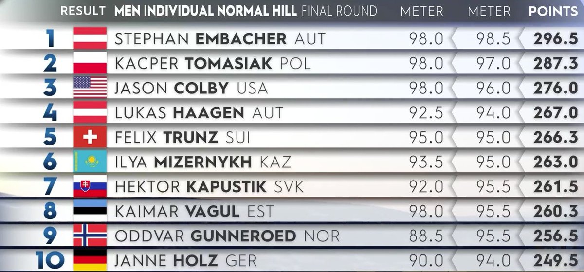 Kacper Tomasiak w Lillehammer:
- powiększa kwotę na kolejny rok dla Polski w Pucharze Świata (dla juniora - siebie albo któregoś z kolegów),
- zdobywa srebro MŚ juniorów.

W tej kolejności :)
#skijumping