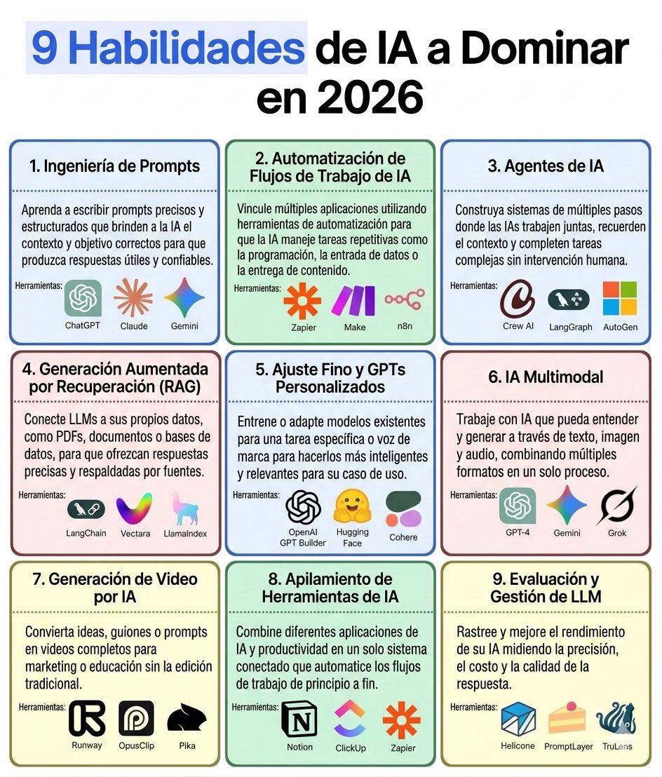 josesilesdata's tweet photo. Necesitas estas 9 habilidades de IA en 2026 👇 https://t.co/QeFyEZ5SjQ