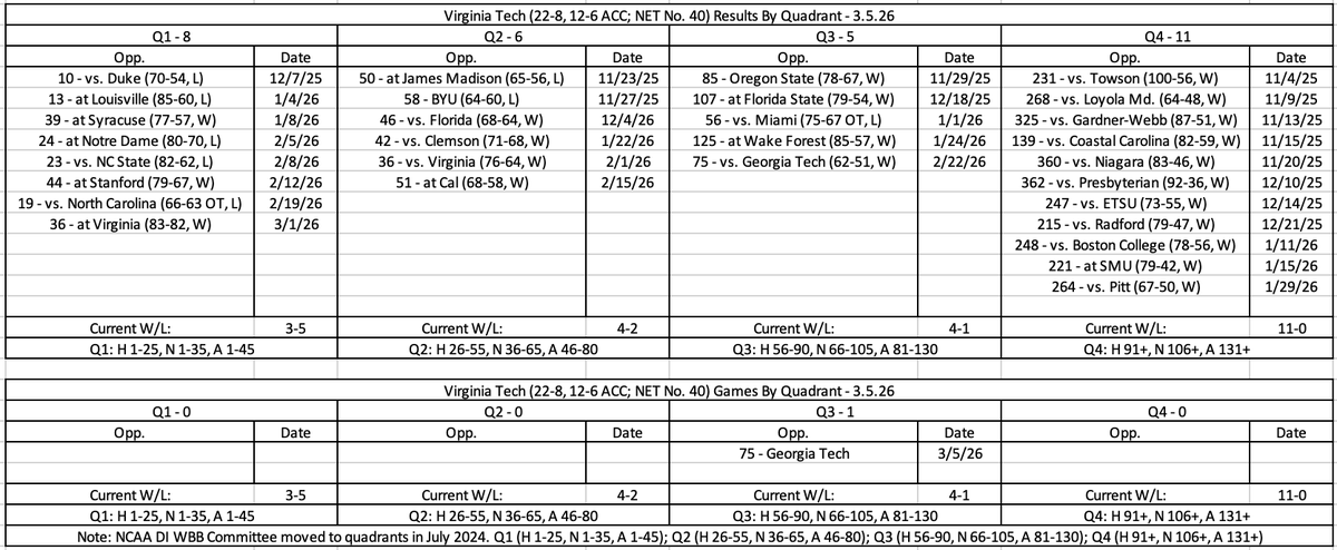ExcelSheetStats's tweet photo. Virginia Tech women's basketball's updated résumé ahead of its ACC Tournament game against Georgia Tech: https://t.co/PHMOJDRFpb