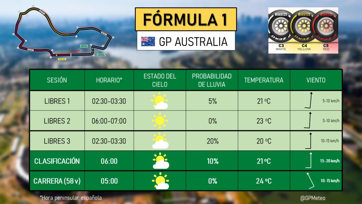 🇦🇺 PREVISIÓN GP AUSTRALIA:

🌤️ Sol y nubes. Solo un 10-20 % prob. de lluvia para el sábado, debería ser en seco todo el GP.
🌡️ Temperaturas entre 21 y 24 ºC, siendo el día más fresco el sábado.
🌬️ Viento del S, notándose más el sábado.

#F1 #AusGP