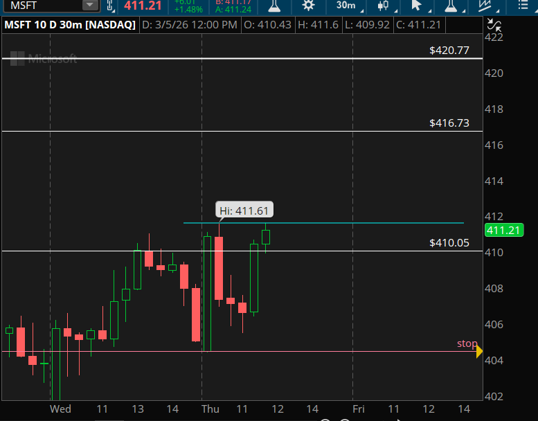 $MSFT 416 in the cards now - relative strength name esp on this market pull back MSFT held strong