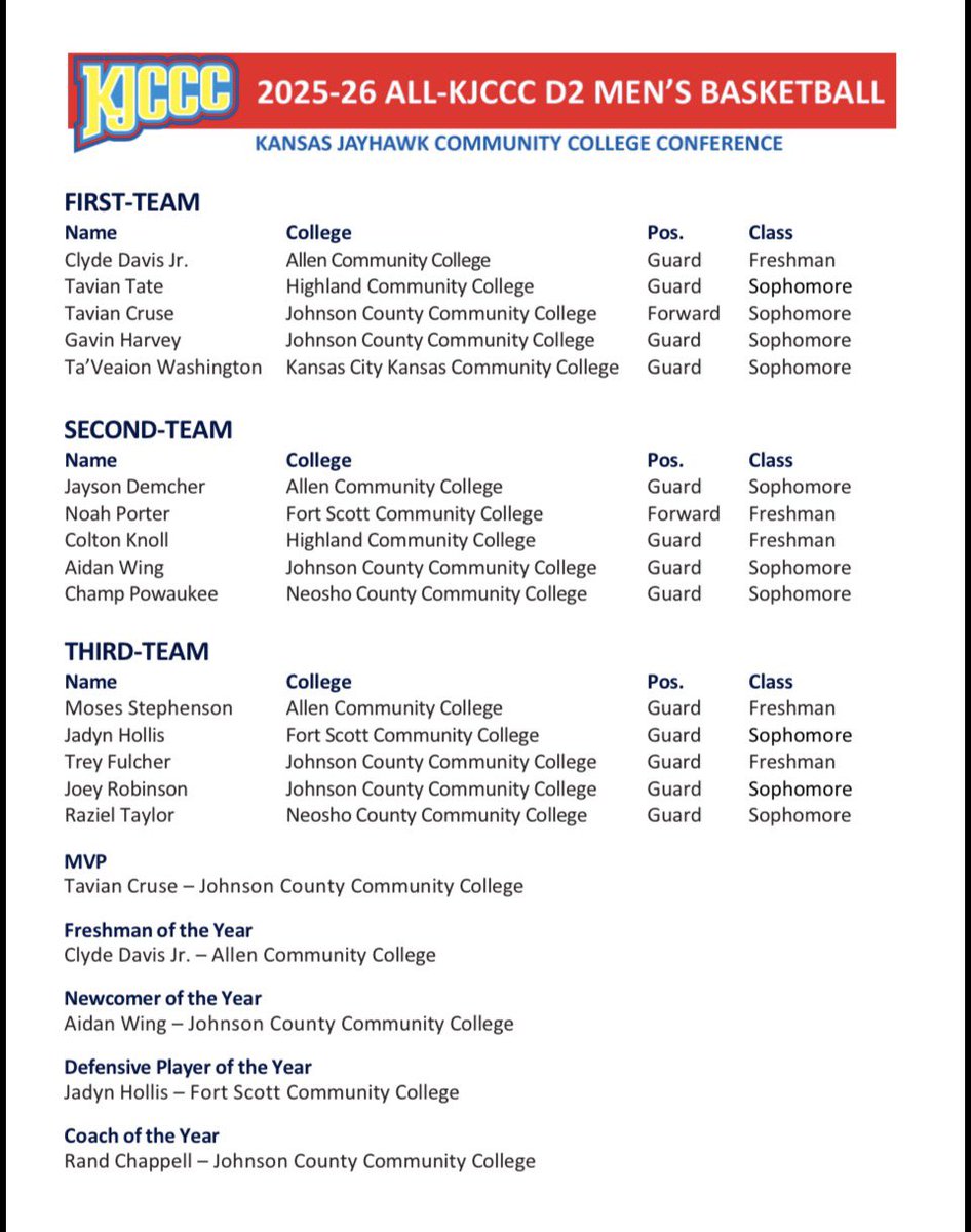 Yoturnlilmo's tweet photo. Blessed to be named Third Team… gotta keep working! @Coach_Nee @JUCOadvocate https://t.co/4Jre2XkwOF