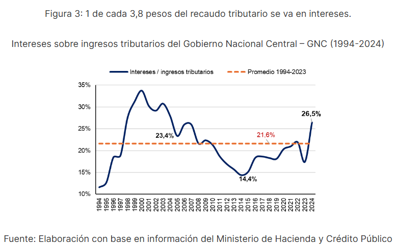 DiegomontanezH's tweet photo. Con Maria A, publicamos este análisis sobre el nuevo endeudamiento del Gobierno 🇨🇴 y sus implicaciones fiscales

Un dato clave: casi 1 de cada 4 pesos de impuestos se destina hoy a pagar intereses. Esto muestra cómo se ha ido reduciendo el espacio fiscal: https://t.co/Ymt6wtq637 https://t.co/oxnBprwC5G
