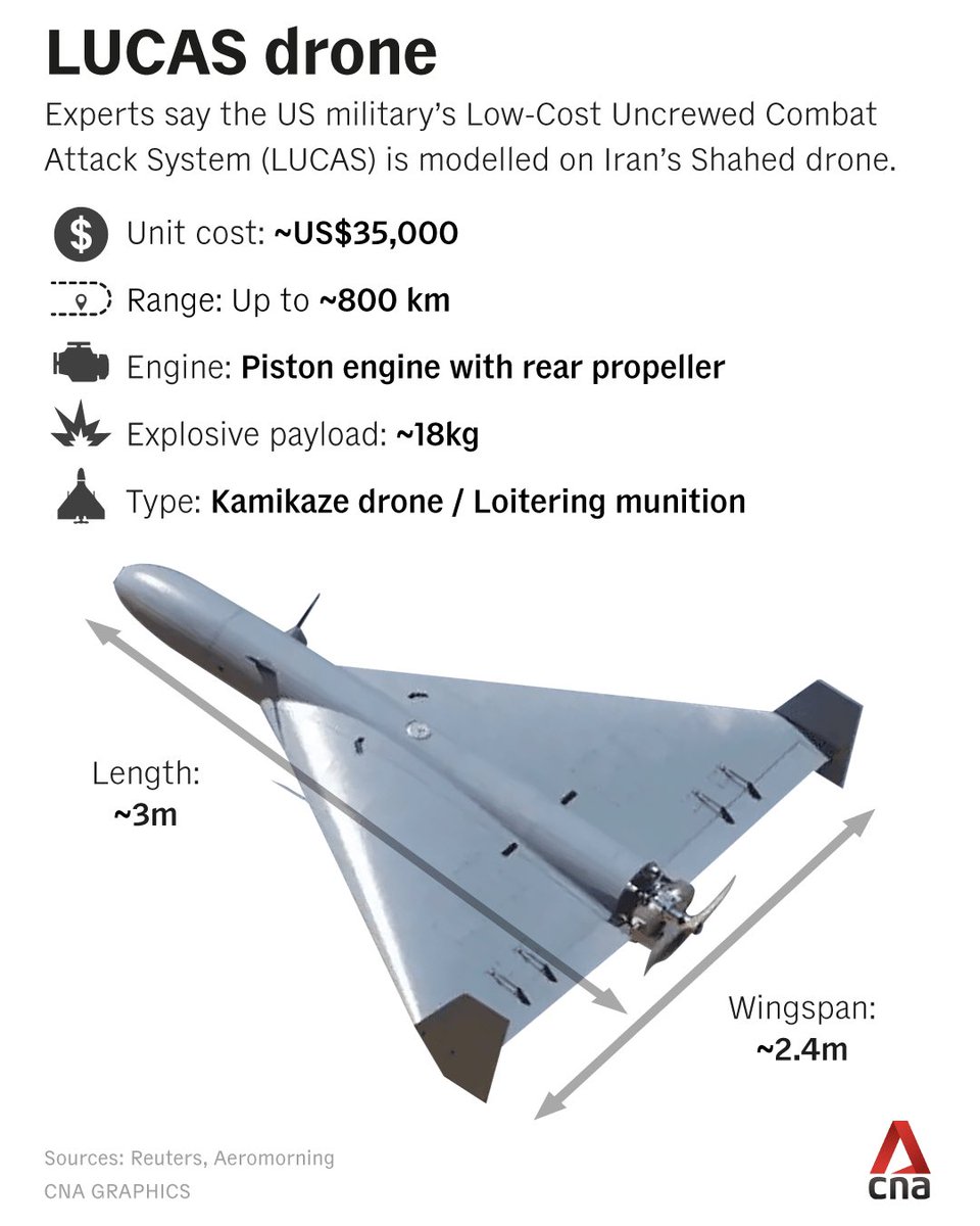 OpexNews's tweet image. 🇺🇸🇮🇷 Le #LUCAS n’est pas une surprise pour qui suivait le dossier. Depuis 2022, les retours d’Ukraine convergeaient tous vers le même constat : la munition rôdeuse bon marché, produite en masse, était en train de devenir l’arme de saturation par excellence. Ce qui est notable,