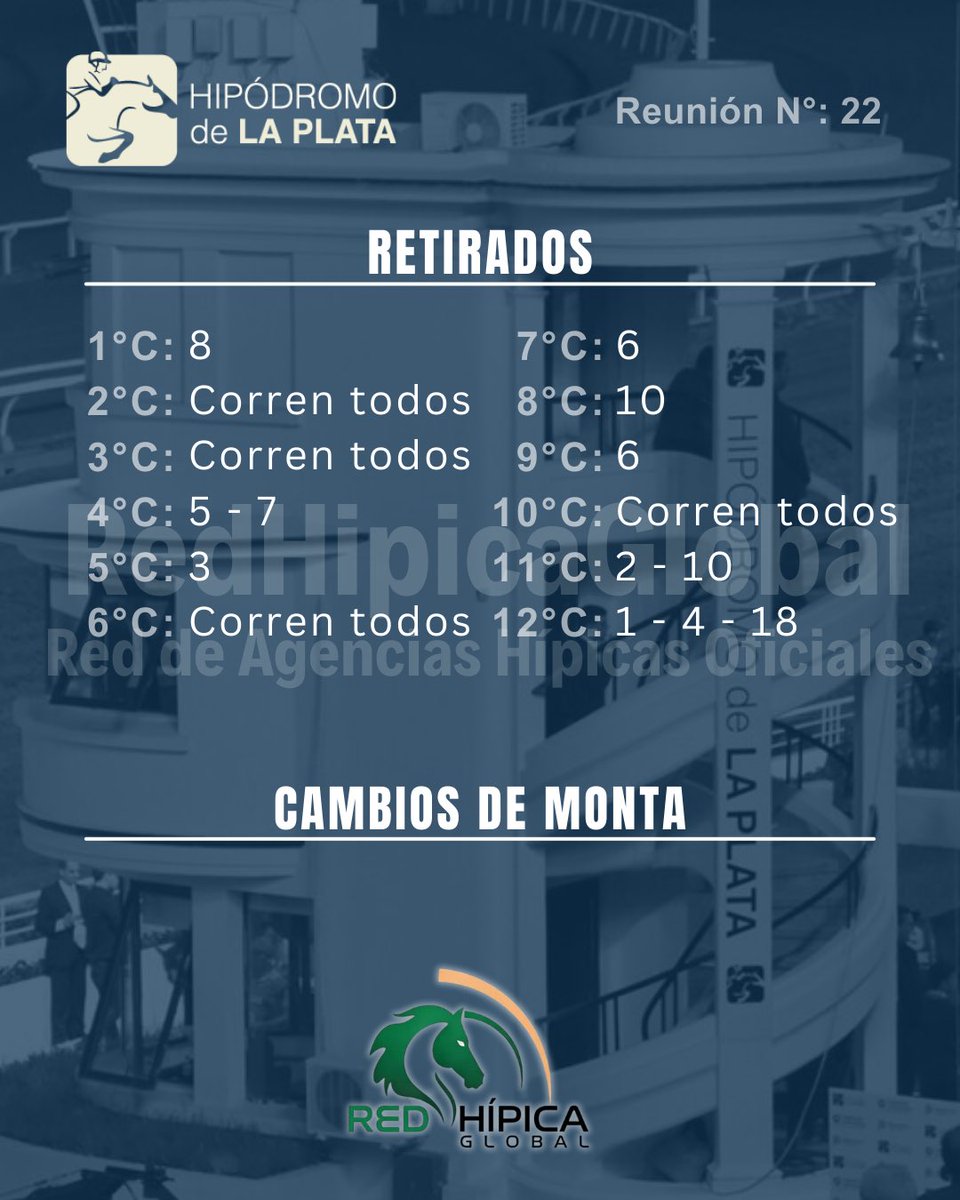 #Turf RETIRADOS y CAMBIO DE MONTA al momento. HOY <a href="/Hipodromo_LP/">Hipódromo La Plata</a> de 15:00 a 20:30hs

¡Pozos millonarios en juego!💸

🎯Jugá en nuestras #AgenciasOficiales de Santa Fé, Entre Rios y Buenos Aires. 

#LaPlata #TurfEsTrabajo