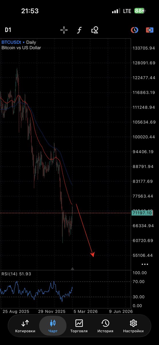 nomoztrader's tweet photo. #Bitcoin is repeating its 1-year downtrend in 2022. If it falls to $30,000 by the end of this year, it should be bought. The next target is $250,000 and $300,000. https://t.co/zXES1U4We4