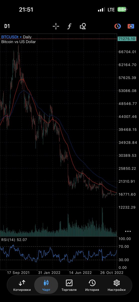 nomoztrader's tweet photo. #Bitcoin is repeating its 1-year downtrend in 2022. If it falls to $30,000 by the end of this year, it should be bought. The next target is $250,000 and $300,000. https://t.co/zXES1U4We4