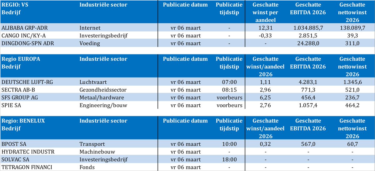 TSimonts's tweet photo. Bedrijfsresultaten

#AlibabaGroup 
#Bpost 
#Cango
#DeutscheLufthansa
#Dingdong 
#Hydratec 
#Sectra 
#SFSGroup
#Solvac
#Spie
#Tetragon https://t.co/BsNeSAARgm