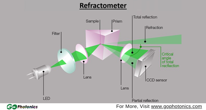Refractometer Meaning A refractometer is a scientific instrument used to measure the ...