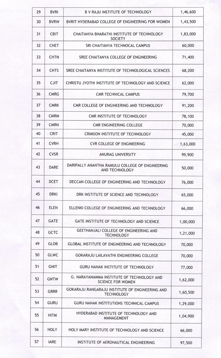 JacobBhoompag's tweet photo. The Government of Telangana, Higher Education (Technical Education) Department issued G.O. Ms. No. 06 on 04-03-2026.

It concerns fixation of tuition fees for B.E./B.Tech courses in private unaided engineering colleges in Telangana.

The fee structure applies for the block period 2025-26 to 2027-28.