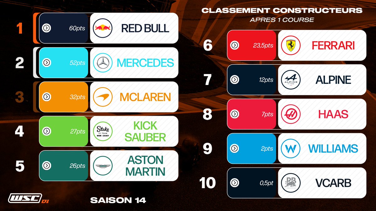 WheelspinnerChp's tweet photo. Les classements pour ce premier GP de la S14 ! ✨
#WSCD1 #WSC https://t.co/dAItyGsJMT