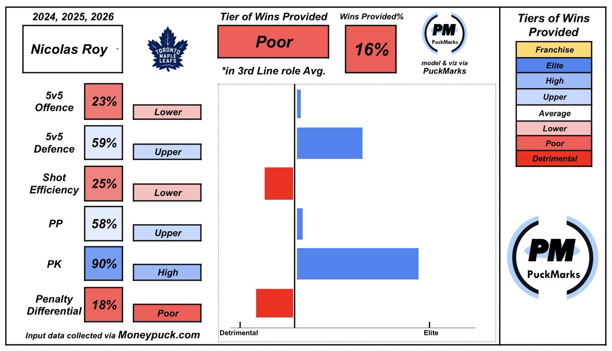 puckmarks's tweet image. Nic Roy is a fairly mediocre 3C with good defensive numbers. He played better with Vegas than Toronto, so a likely bounceback candidate for the Avs IMO. 

The price for bottom-sizers is crazy. Good trade by the Leafs for sure.

#LeafsForever 
#GoAvsGo