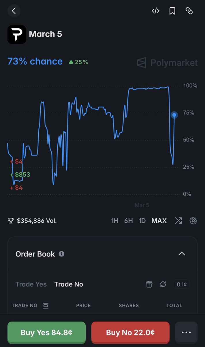 No way lmao, this market is insane.

Yes bros back on top, I personally blame <a href="/CarOnPolymarket/">Car</a> for entering the comment section