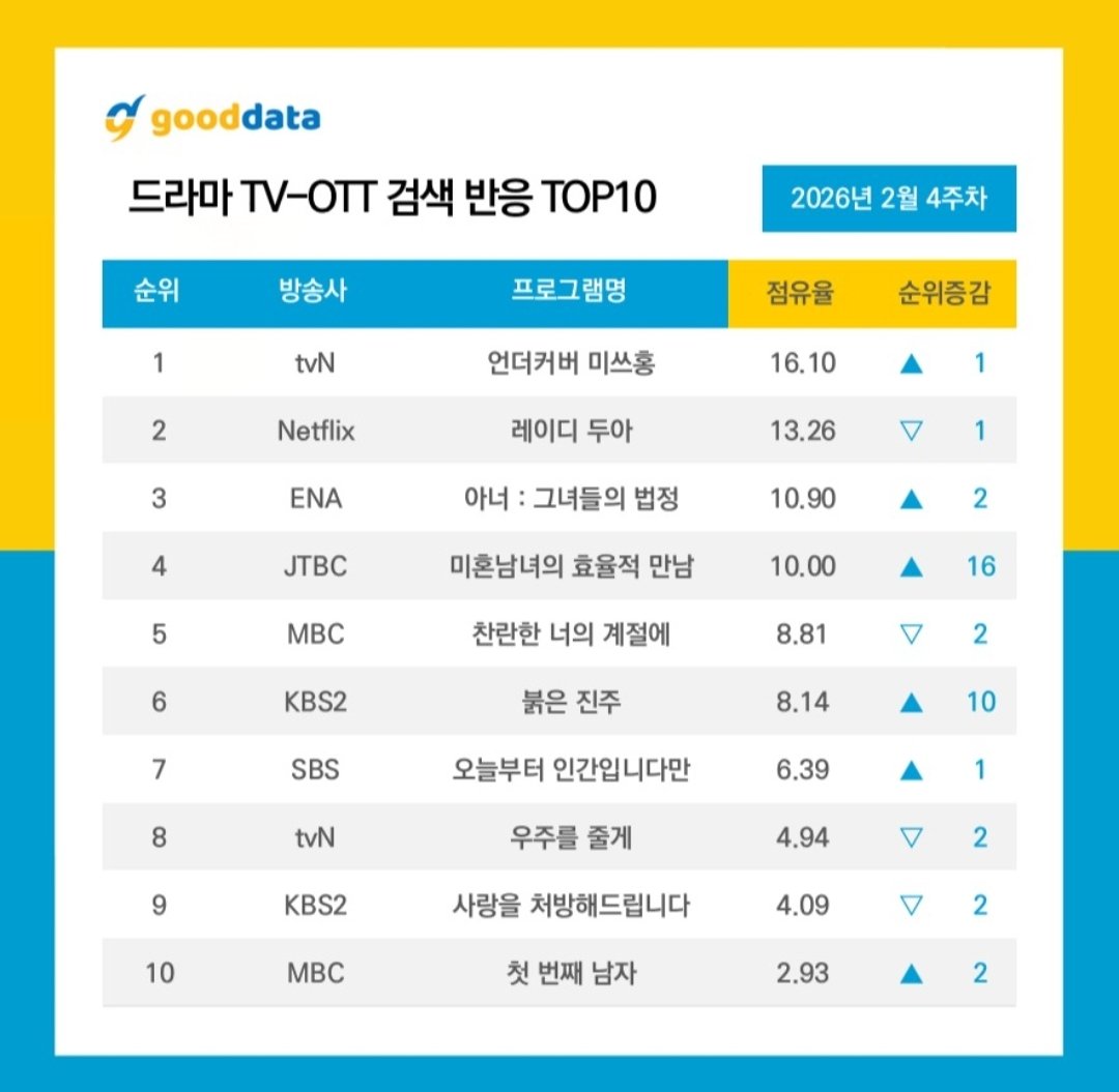 shinhaesunintl's tweet photo. Hae Sun ranks 3rd in the #GoodData Top 10 Buzzworthy Actors/Actress chart for the 4th week of Feb. π€
#TheArtofSarah is 2nd in the Top 10 Buzzworthy Dramas/OTT Drama category and Drama TV-OTT Search Reaction. Hae Sun is also 10th in Search Reaction.
#ShinHaeSun #μ νμ
#η³ζ ε #λ μ΄λλμ #μ¬λΌν΄ #NetflixSeries