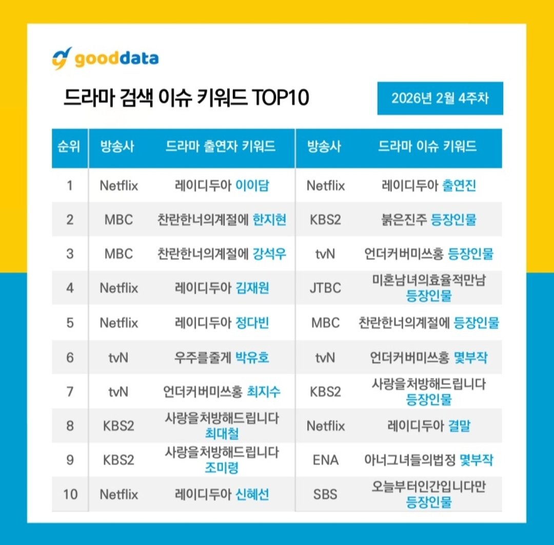 shinhaesunintl's tweet photo. Hae Sun ranks 3rd in the #GoodData Top 10 Buzzworthy Actors/Actress chart for the 4th week of Feb. π€
#TheArtofSarah is 2nd in the Top 10 Buzzworthy Dramas/OTT Drama category and Drama TV-OTT Search Reaction. Hae Sun is also 10th in Search Reaction.
#ShinHaeSun #μ νμ
#η³ζ ε #λ μ΄λλμ #μ¬λΌν΄ #NetflixSeries