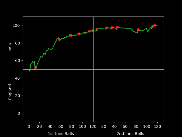 himganj153's tweet photo. Scoreline says 7 runs. Win probability really shows how it was. https://t.co/OcV1bVNGmu