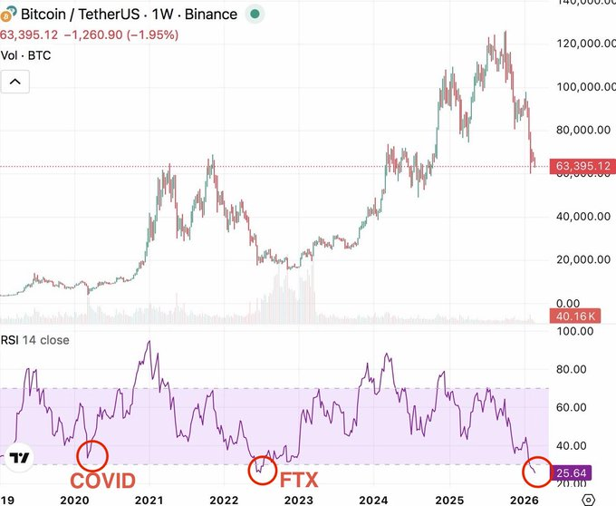 You had a plan to buy the dip. 

You saw the RSI was the most oversold it had ever been in bitcoins history. 

You missed your chance because you forgot one thing.

You are retarded.