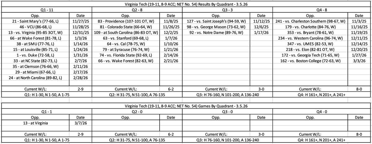 ExcelSheetStats's tweet photo. Virginia Tech men's basketball's updated résumé ahead of Saturday's regular-season finale at No. 13 Virginia: https://t.co/0i7vhLjUKV