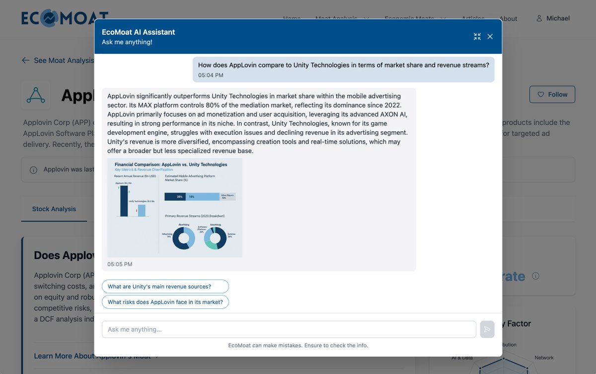 EcoMoat’s AI assistant is still in its early days, but I already noticed investors don’t ask:

“What stock goes up tomorrow?”

They ask:
• What are the risks to AppLovin’s moat?
• Does DocuSign actually have a moat?
• How does NVO compare to LLY?
• How does AI threaten Adobe?