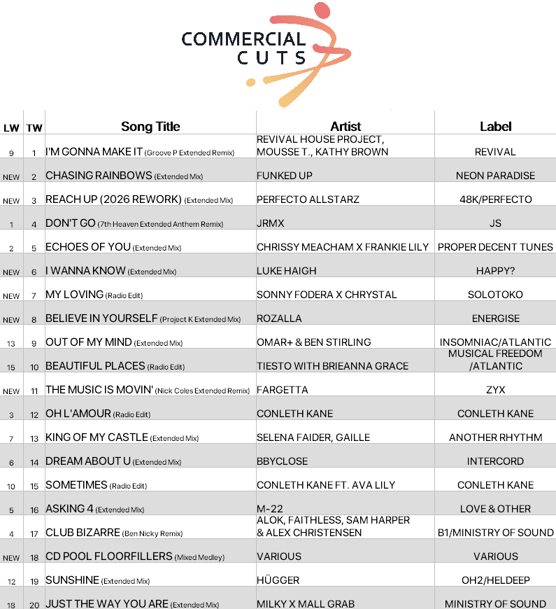 cdpool's tweet photo. “I’m Gonna Make It” climbs to #1 on the Commercial Cuts chart for Revival House Project, Mousse T. &amp; Kathy Brown. Big new entries from Funked Up, Perfecto Allstarz, Luke Haigh and Sonny Fodera x Chrystal keep the chart moving.

Get 50% off your first 3 months w/ code COMMS https://t.co/BXELPIxjrV