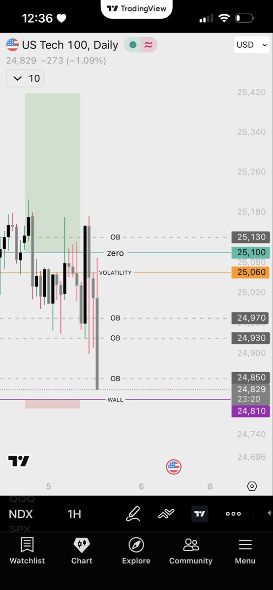 kidatwallst's tweet photo. I TOLD YOU 🫵

The fight was real! And then it was all about the story of negative dealers. 

$NQ analysis https://t.co/vTocBvNwrN