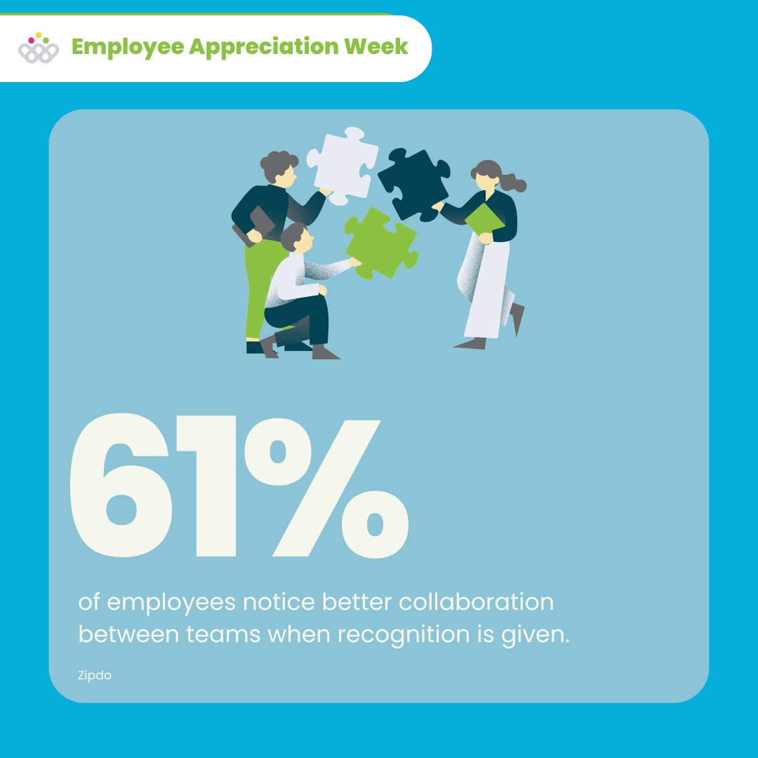 Rewardian's tweet photo. Appreciation goes beyond morale—it fuels collaboration. 61% of employees say recognition improves teamwork across departments. Make recognition intentional, spark collaboration, and turn engagement into real results.
#rewardian #employeeappreciation #employeerecognition https://t.co/P3LENuSTex