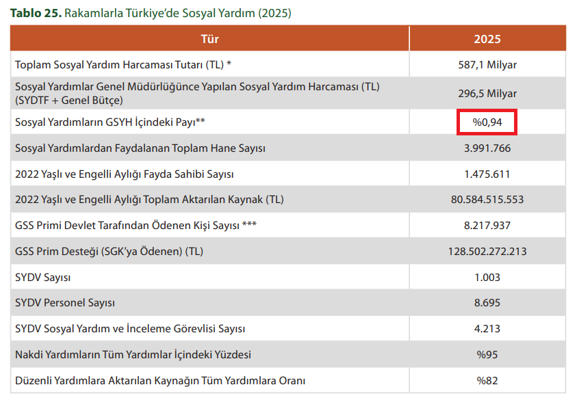 inanmutlu1's tweet photo. İktidarın yoksullarla kurduğu ilişkiyi ezberlerden kurtularak yeniden ele almak lazım. 

2025'te 3 milyon 991 bin 766 hane sosyal yardım almış.

Yaklaşık 12 milyon kişi sosyal yardıma muhtaç.

Peki ayrılan kaynak ne kadar? 

Milli gelirin yüzde 1'i bile değil. 

2025'te faize milli gelirin yüzde 3,3'ü ödendi. 

İktidarın aşil tendonu burası. 

Hakikaten yakacaksa dünyayı garipler yakacak.